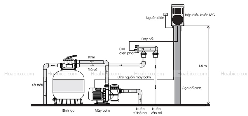 Quá trình vận hành bộ điện phân muối Emaux SSC15-T
