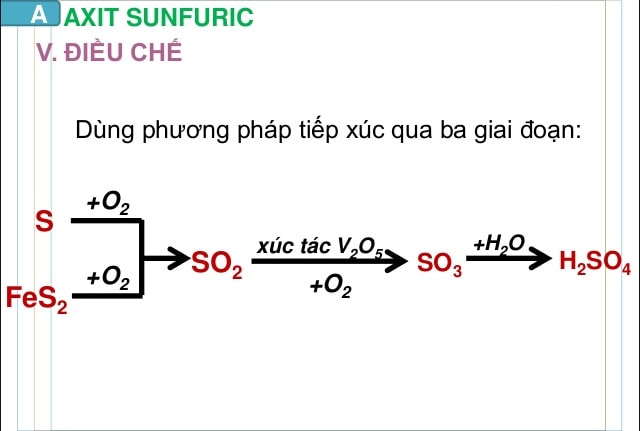 Điều chế Axit sunfuric (H2SO4)
