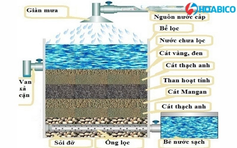 Bể lọc sạch nước sinh hoạt