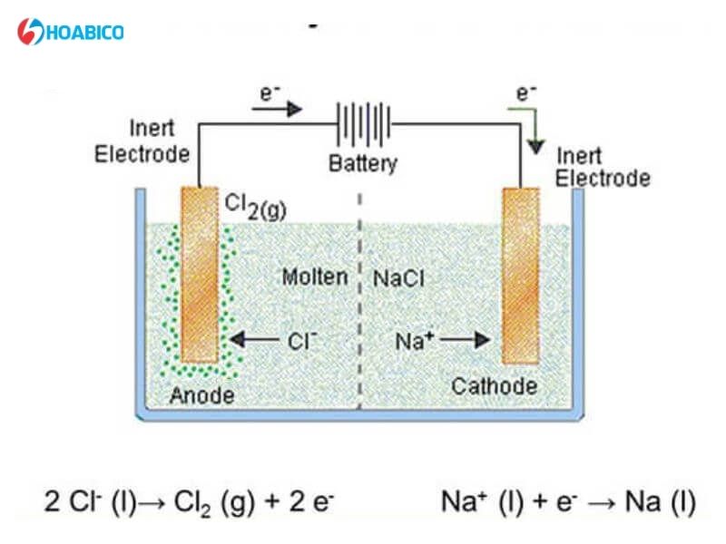 Phương trình điện phân dung dịch NaCl